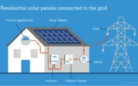 Everything to Know About Installing Solar Panels at Home